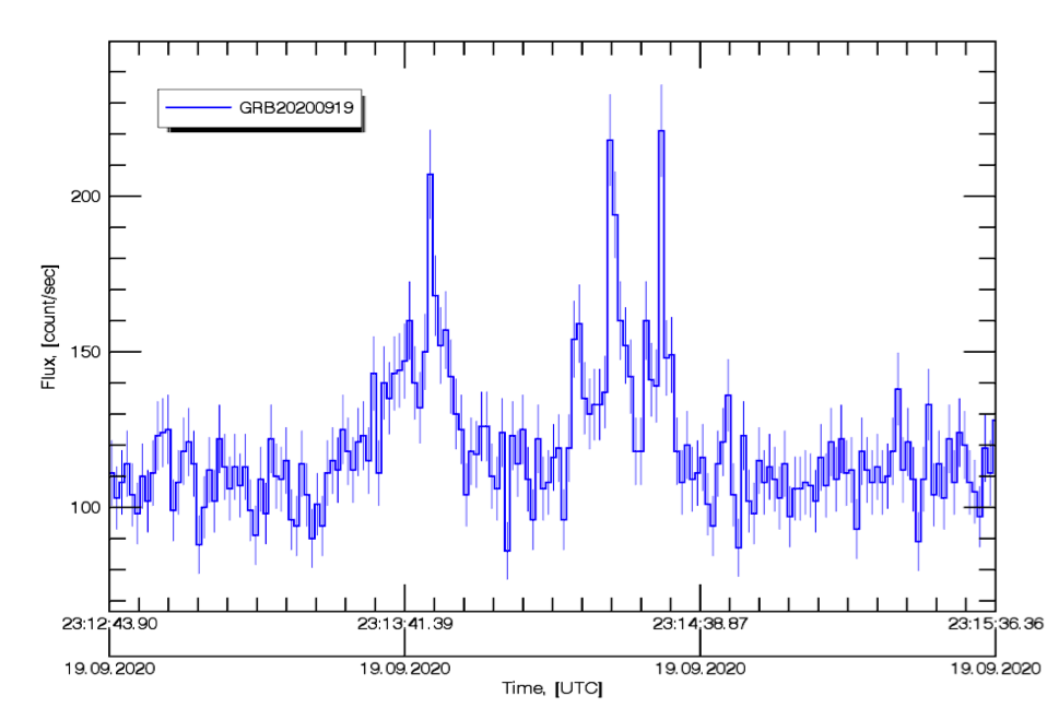 Гамма-всплеск GRB200919C зарегистрированный 19 сентября 2020 г российским прибором МГНС (c) Отдел ядерной планетологии, ИКИ РАН